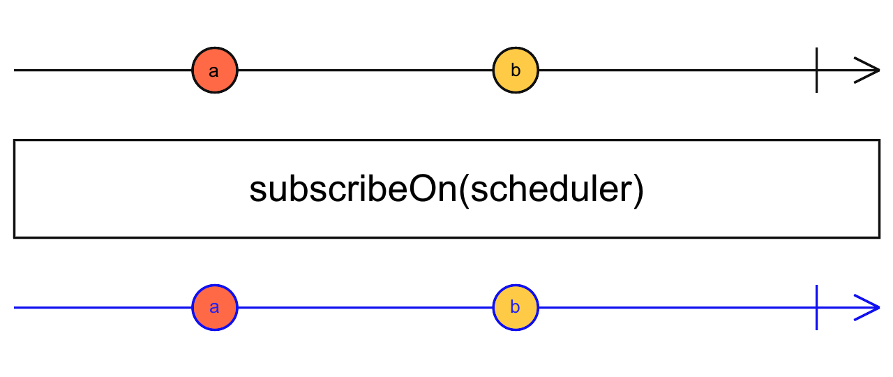 Diagrama de canicas del operador subscribeOn