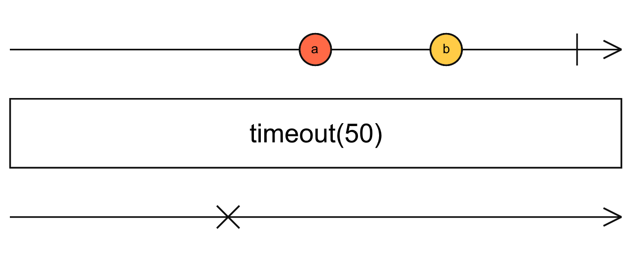 Diagrama de canicas del operador timeout