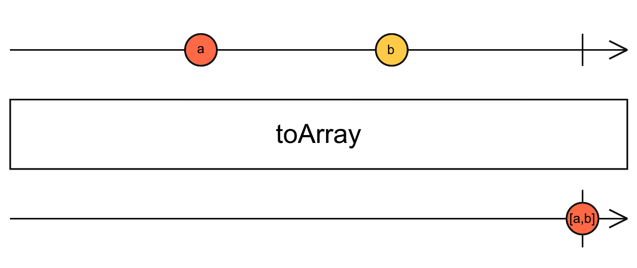 Diagrama de canicas del operador toArray